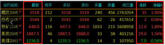 需求越來越清淡，庫存又漲了8萬！鋼價(jià)易跌難漲