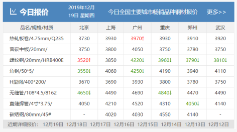 需求越來越清淡，庫存又漲了8萬！鋼價(jià)易跌難漲