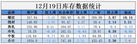 需求越來越清淡，庫存又漲了8萬！鋼價(jià)易跌難漲